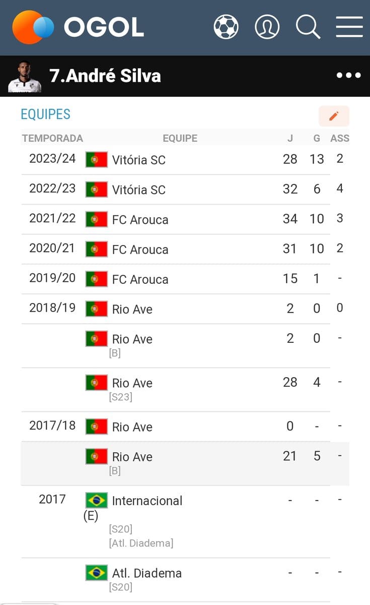 Confira Os Dados Da Trajet Ria Do Centroavante Andr Silva Meuvasco