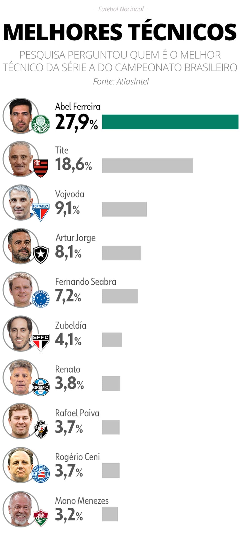 Melhores técnicos do Brasil pesquisa AtlasIntel — Foto: Infoesporte