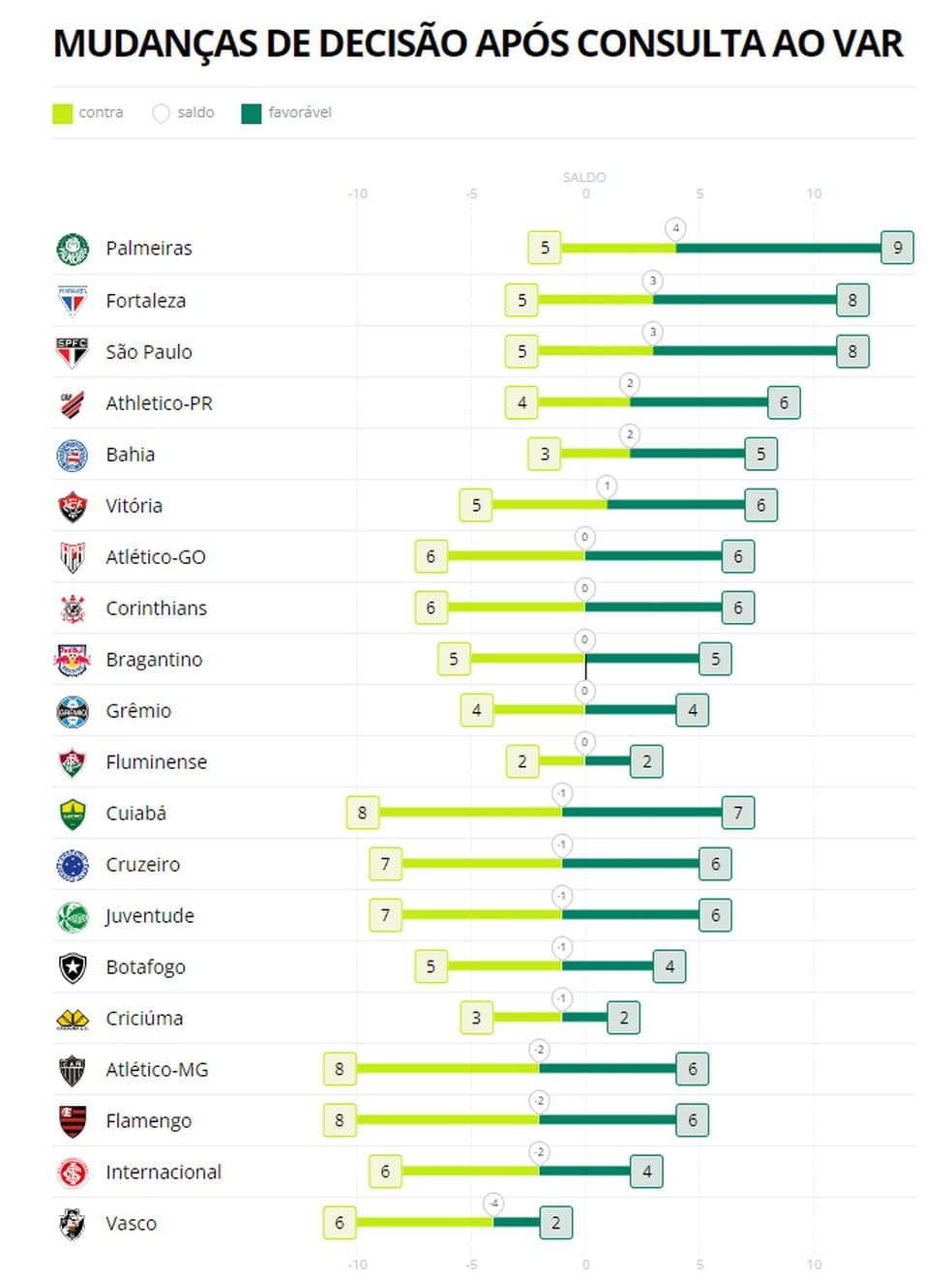 Ranking de mudanças de decisão após consulta ao VAR no Brasileirão 2024 — Foto: Espião Estatístico