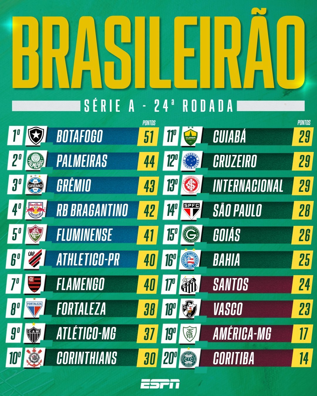 Classificação Atualizada Da Série A Depois Do Fim Da 24ª Rodada - MeuVasco