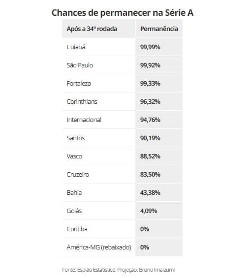 Time com chances de permanecer na Série A