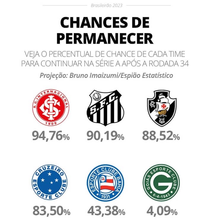 Veja As Chances De Rebaixamento Do Vasco - MeuVasco