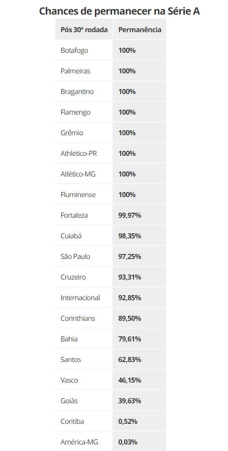 Chances de permanecer na Série A para 2024