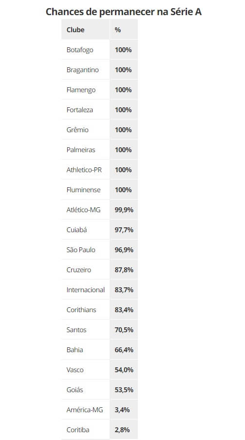 Chances de permanecer na Série A do Brasileiro